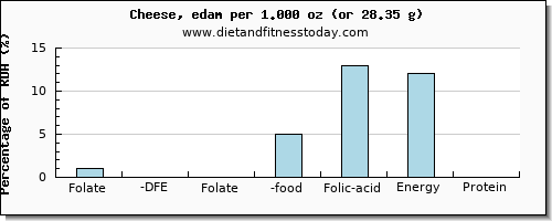 folate, dfe and nutritional content in folic acid in cheese